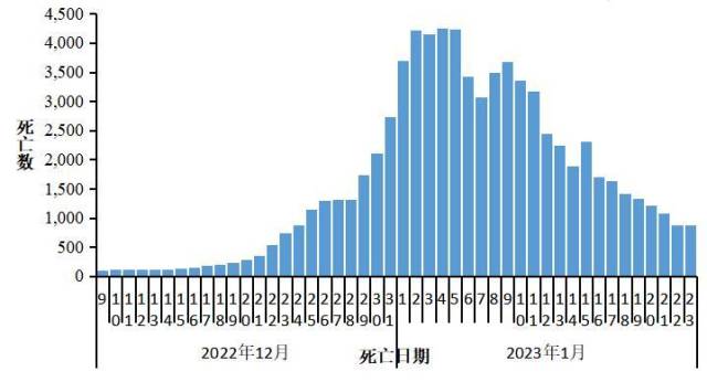 图3-3 全国在院新冠病毒感染死亡病例变化情况 （数据来源于31个省（区、市）及新疆生产建设兵团报告） 