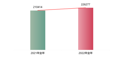 这类消费仍是投诉重点领域！2022年深圳市消费投诉分析报告