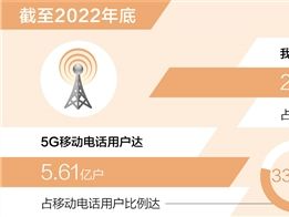 我国5G移动电话用户达5.61亿户 基站总量占全球超60%