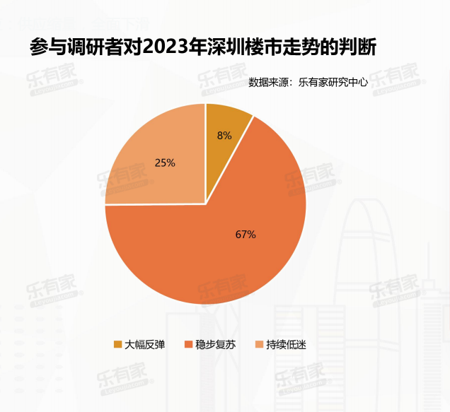 这项调查中，约67%受访者认为深圳楼市今年“稳步复苏”
