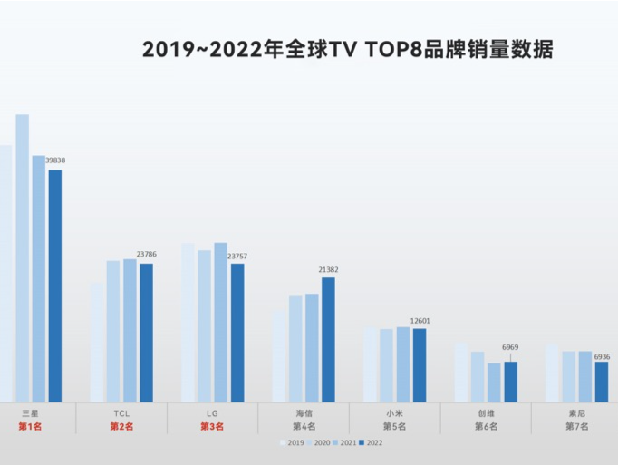 国际权威数据出炉：TCL电视全球销量跃升市场份额攀升