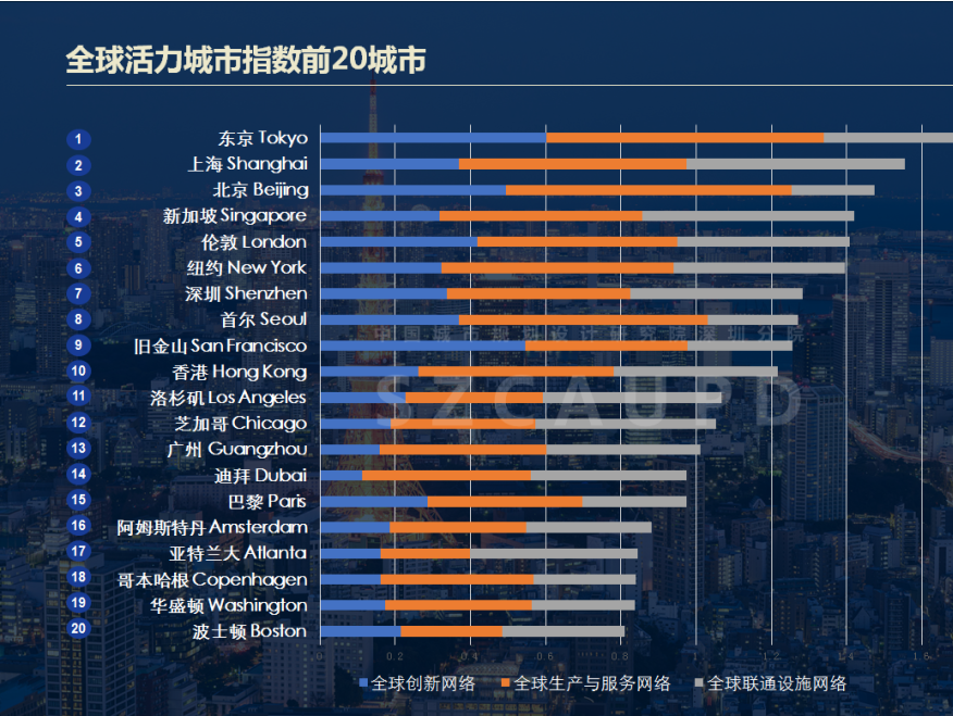 《全球城市报告》：深圳首次跻身“全球活力城市”TOP10