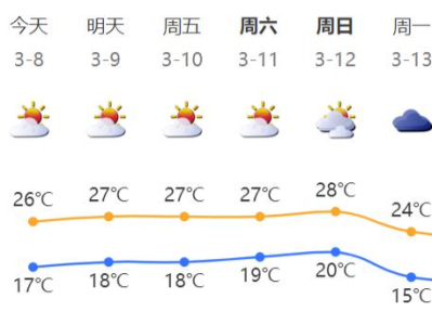 瞧深圳这晴燥的天气，每天都犹如复制粘贴？网友：都忘记了下雨的感觉……