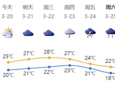 光阴天不下雨？深圳天气画风即将突变：本周前期暖湿有雾，后期降雨增多气温下降……
