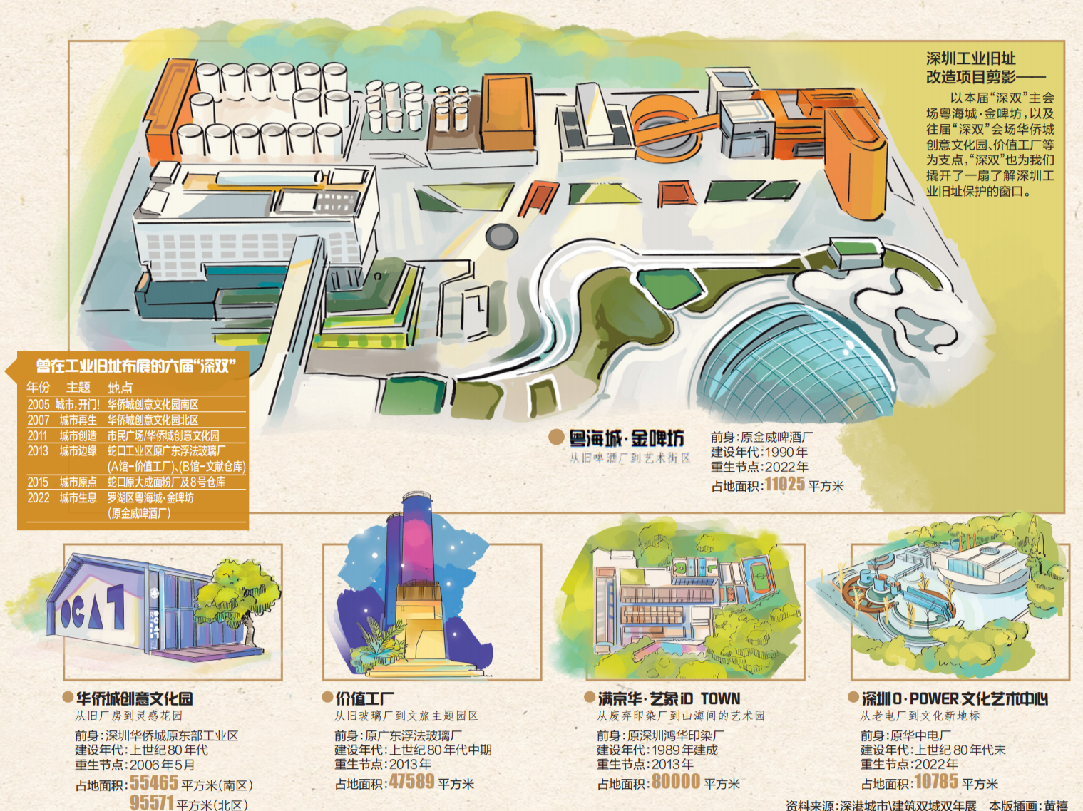 工业旧址焕新颜！通过“深双”看深圳老旧工厂蝶变新生