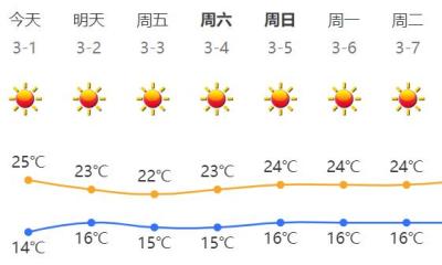 三月第一天，闻到湿润的味道！但未来几天，深圳晴天干燥依旧在线……