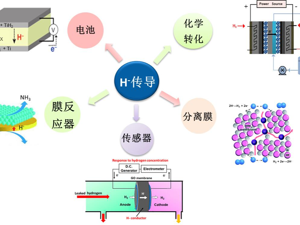 我国科学家研发出首例室温氢负离子导体