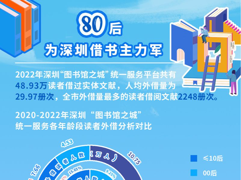 深晚数据实验室 | 2022年深圳新增197个服务网点，80后读者成借书主力军