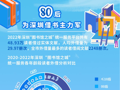 深晚数据实验室 | 2022年深圳新增197个服务网点，80后读者成借书主力军