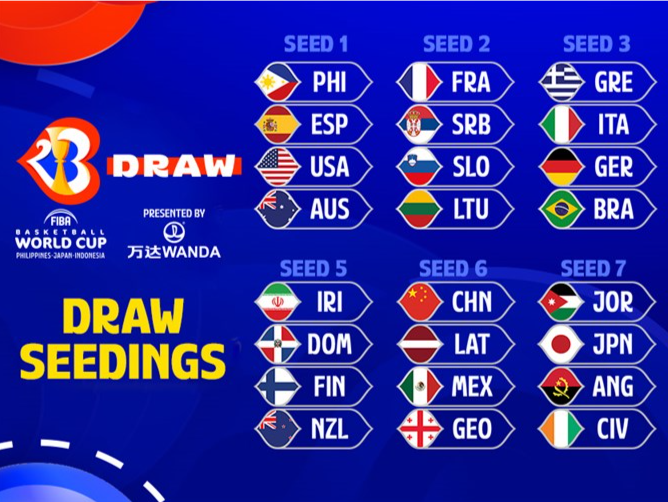 中国男篮世界杯抽中B组，同组塞尔维亚、波多黎各、南苏丹