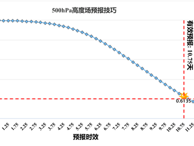 仅需30秒！大模型“风乌”实现全球气象有效预报超10天