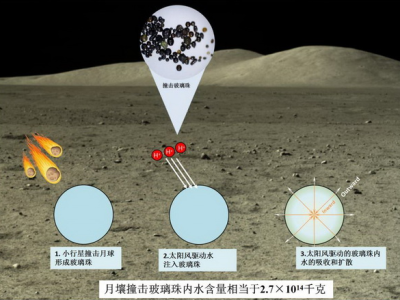 中国科学家发现月球“迷你水库”：1吨玻璃珠含1斤水