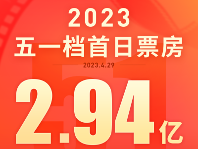猫眼数据：2023五一档首日全国票房2.94亿！深圳排名第三