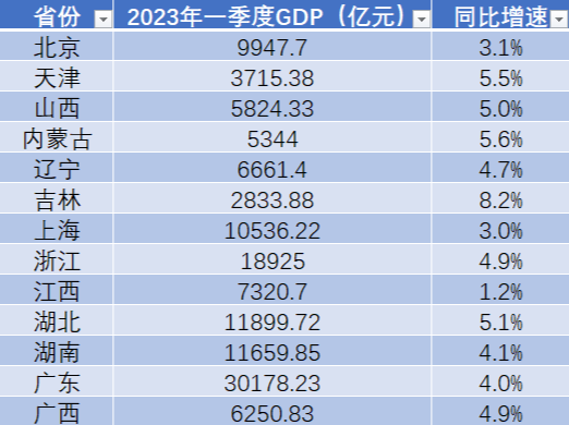 全国已有19省份公布今年一季度GDP数据，广东冲上3万亿