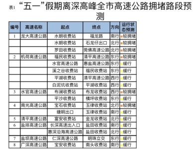 （重复）五一出行高峰28日来到！深圳交通部门发布出行指引