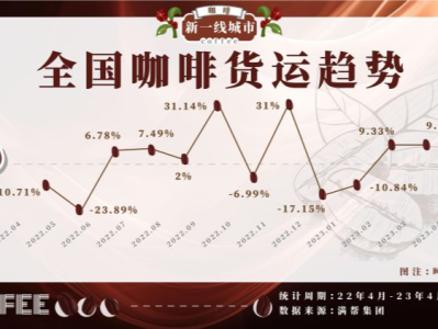 满帮货运观察：咖啡在一线城市持续“续杯”，深圳入围“全国咖啡产业环比增长TOP10”