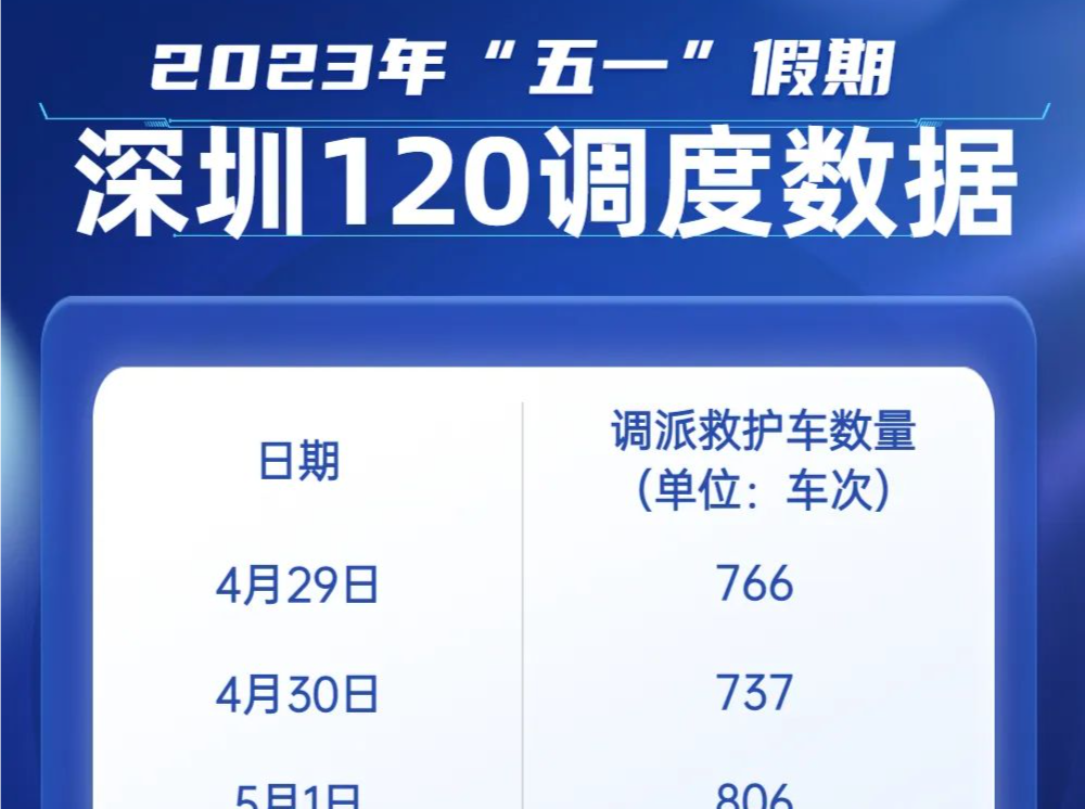 “五一”假期，深圳431人因酒精中毒要急救