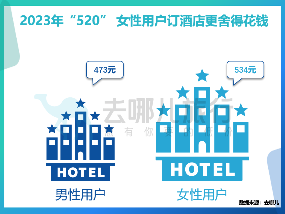“520”酒店提前预订量超2019年4倍，95后消费力提升1倍
