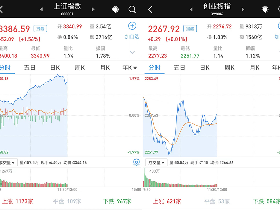 沪指大涨1.56%，3400点得而复失：四大行狂飙，三桶油奋发向上