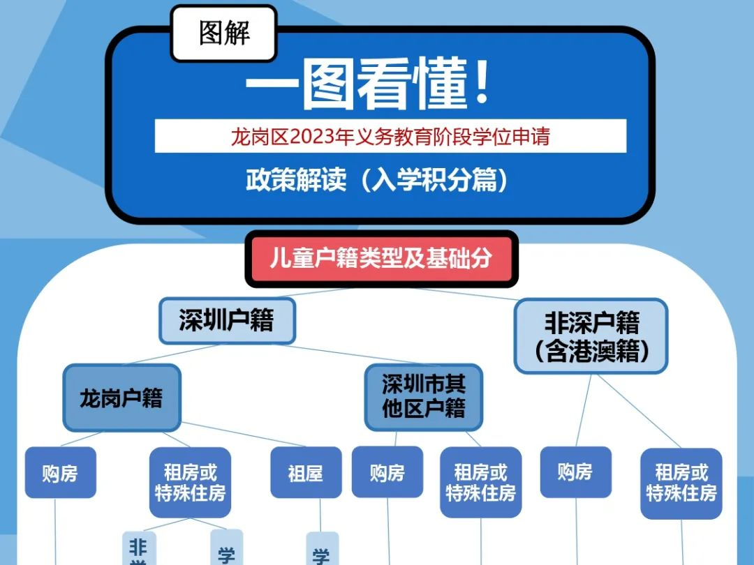 一图读懂｜深圳龙岗区2023年小一、初一招生积分算法和时间安排这样看