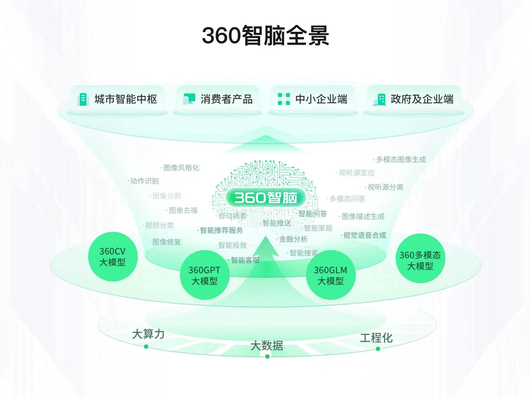 周鸿祎在世界智能大会展示大模型产品“360智脑”及“360鸿图”