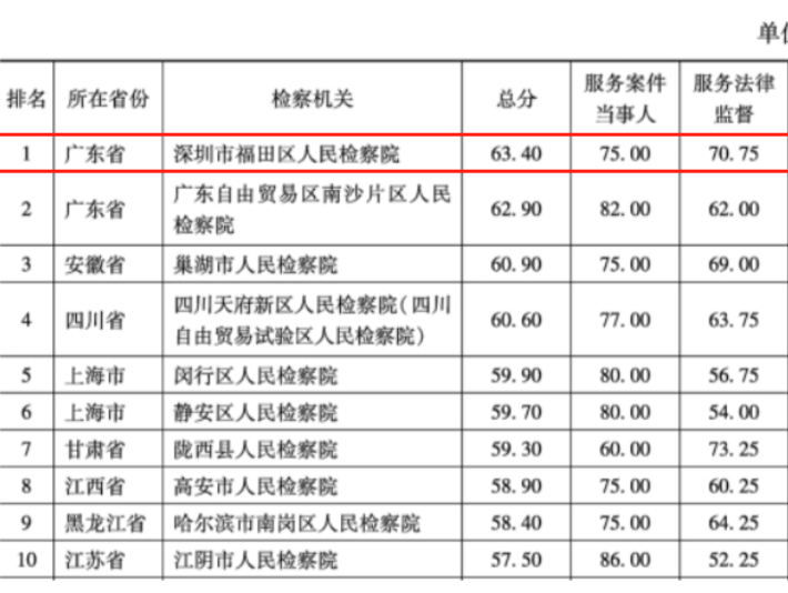 全国第一！福田检察院检务透明度指数评估再创佳绩