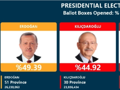 土耳其总统选举无人得票超半数 将举行第二轮投票