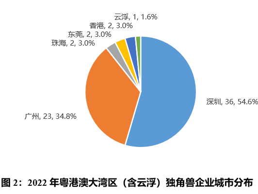 大湾区独角兽企业总量三年翻番，呈现五大特征