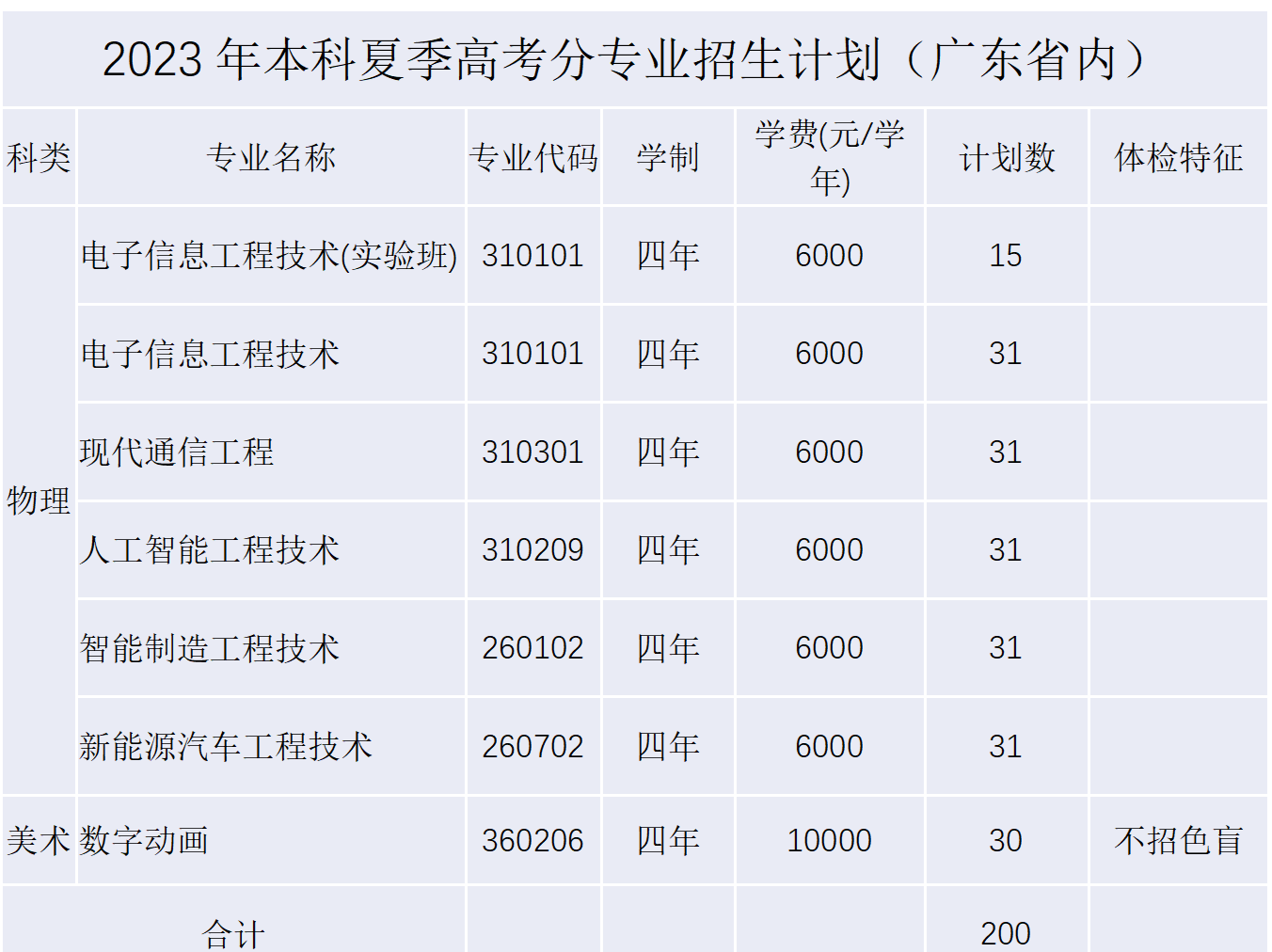 深职大发布2023年夏季高考招生情况