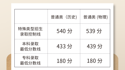 放榜！广东省2023年高考录取分数线出炉
