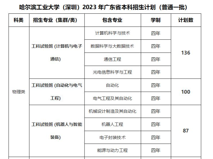 哈尔滨工业大学（深圳）新增文史类（历史类）招生专业（类）