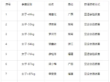 中国举重队杭州亚运会参赛名单公示 奥运冠军领衔