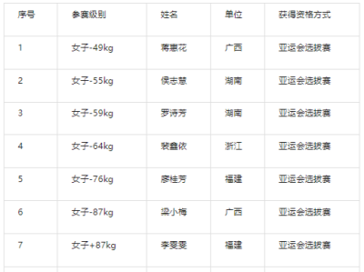 中国举重队杭州亚运会参赛名单公示 奥运冠军领衔
