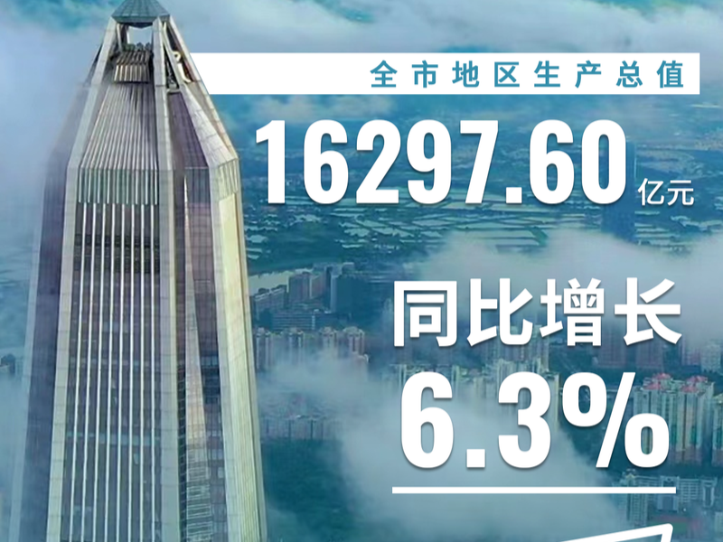 「圳」增长！深圳上半年GDP同比增6.3%