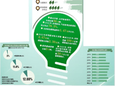 深圳绿色低碳发展成果盘点：深圳今年将建20个以上近零碳排放区