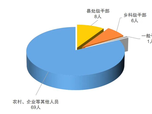 上半年广州花都区纪检监察机关处分84人