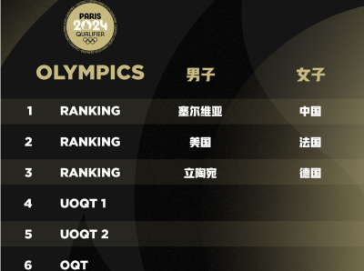 中国三人女篮排名升至世界第一