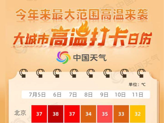 今年来最大范围高温天气来袭 大城市高温打卡日历看哪里超长待机