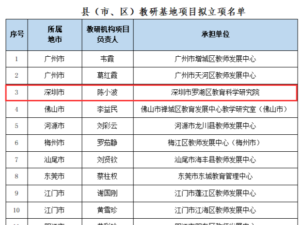 全市唯一！罗湖区教科院拿下省级教研基地项目立项