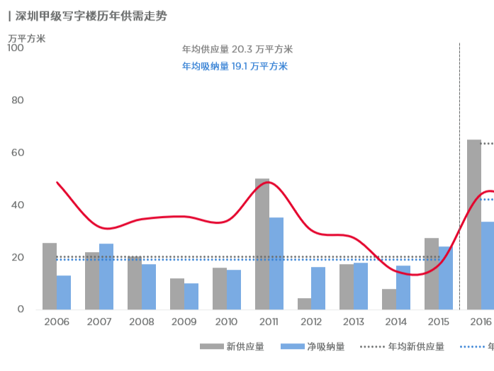 政策企稳，投资活动复苏，2023上半年深圳甲级写字楼净吸纳量达22.9万平米