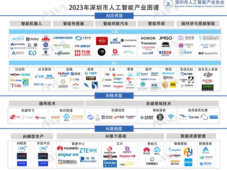 《深圳市人工智能产业发展白皮书（2023 年度）》发布 深圳人工智能产业规模已达2488亿元