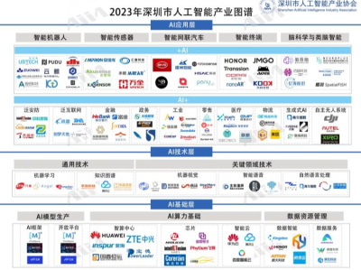 《深圳市人工智能产业发展白皮书（2023 年度）》发布 深圳人工智能产业规模已达2488亿元