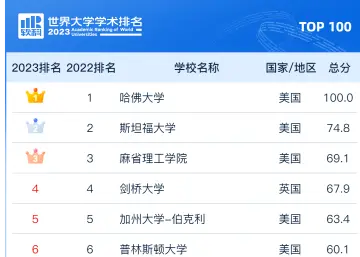 南科大首次进入软科世界大学学术排名全球前150名