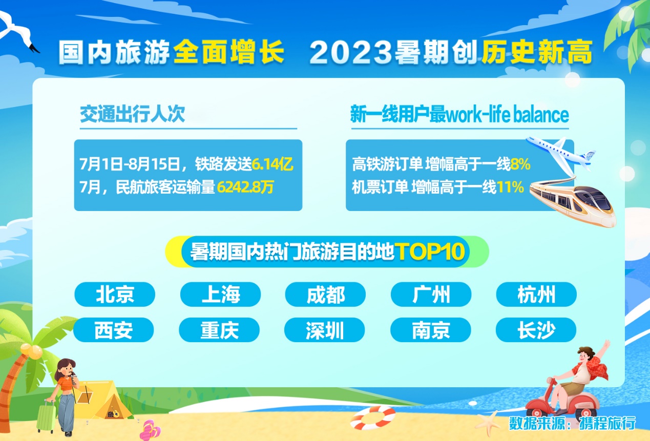 携程2023暑期报告：深圳位列暑期国内热门旅游目的地前十