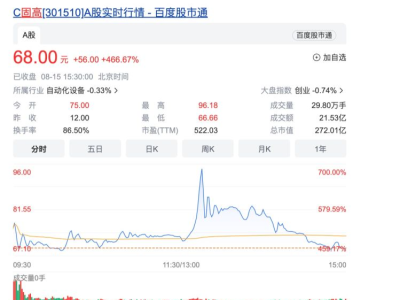 “大疆教父”李泽湘首个IPO：固高科技上市首日涨446.7%