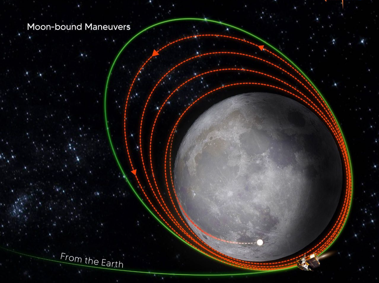 印度“月船3号”8月下旬挑战登月，目前距离月球仅4313公里