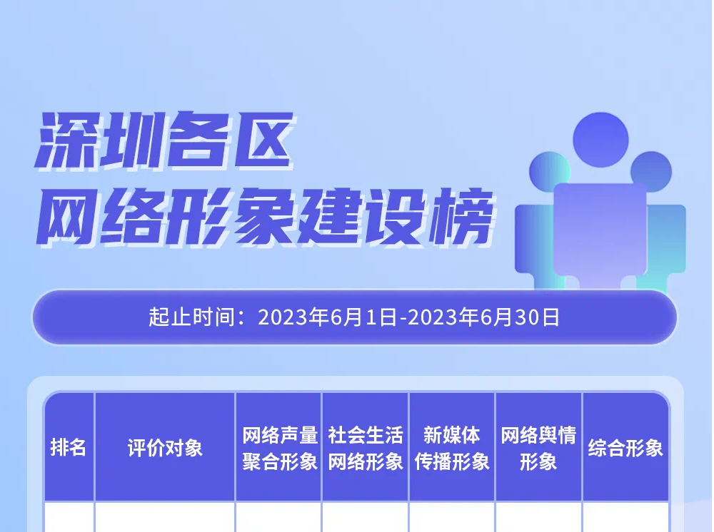 深圳各区网络形象建设榜发布 龙岗福田宝安位居前三