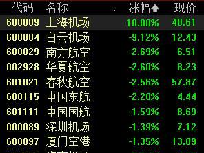 上海机场、白云机场股价跌停后回应：“将与中免重签协议，扣点大降”不实