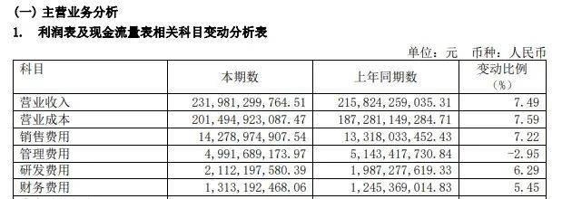 上海医药2022年财报显示，报告期内其销售费用为142.79亿元。