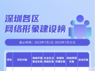 7月深圳各区网络形象建设榜推出 龙岗宝安福田等区综合形象得分高